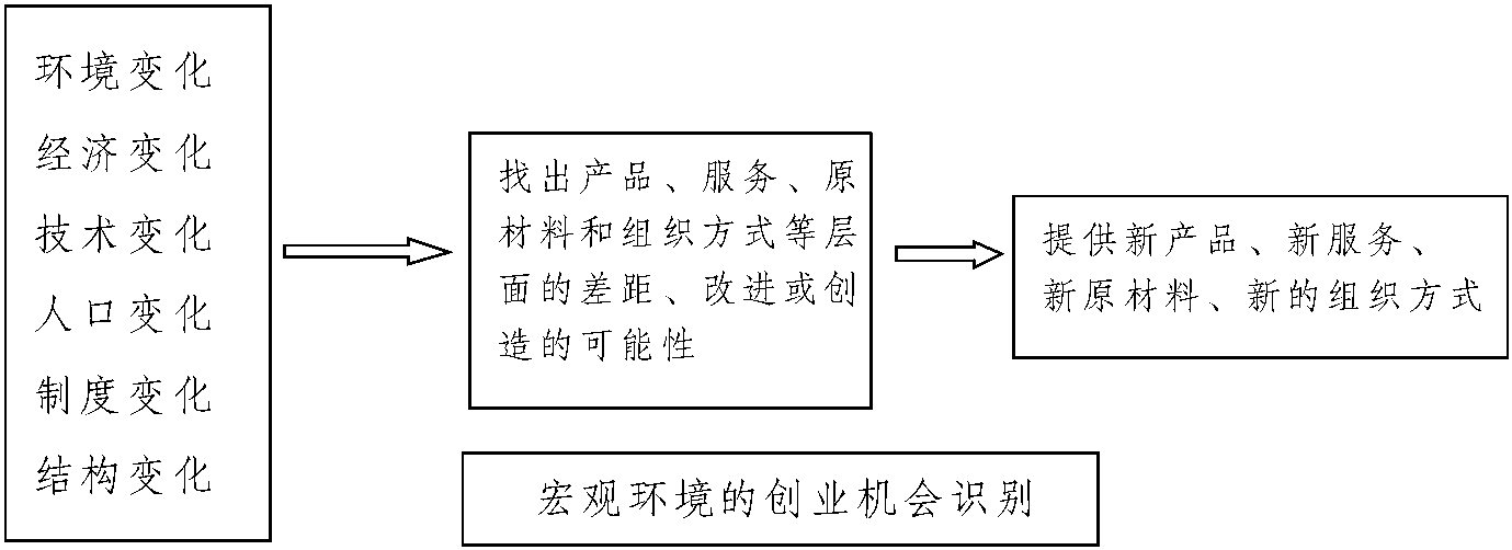 三、識(shí)別創(chuàng)業(yè)機(jī)會(huì)的一般過程及行為技巧